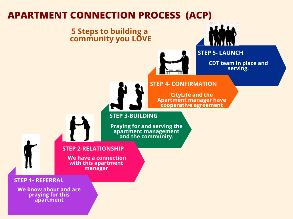 ACL_Process_Steps